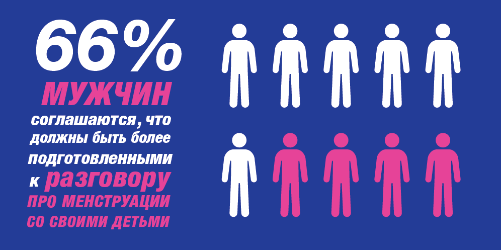 Исследование: Как украинцы относятся к менструации 