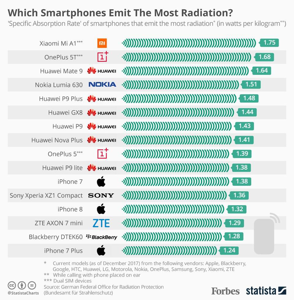 Исследования: Какой смартфон излучает больше всего радиации 